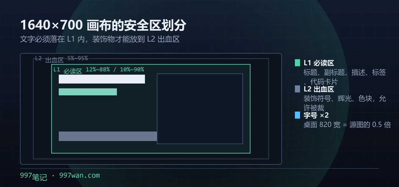 1640×700 画布的安全区划分:L1 必读区水平 12% 到 88%、垂直 10% 到 90%,主标题副标题描述标签都在里面;L2 出血区 5% 到 95% 只放装饰