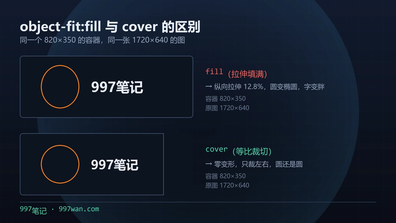 object-fit 的 fill 与 cover 在 820×350 容器里的表现对比:fill 把 1720×640 的图纵向拉伸 12.8%,圆变椭圆;cover 等比缩放只裁左右,零变形