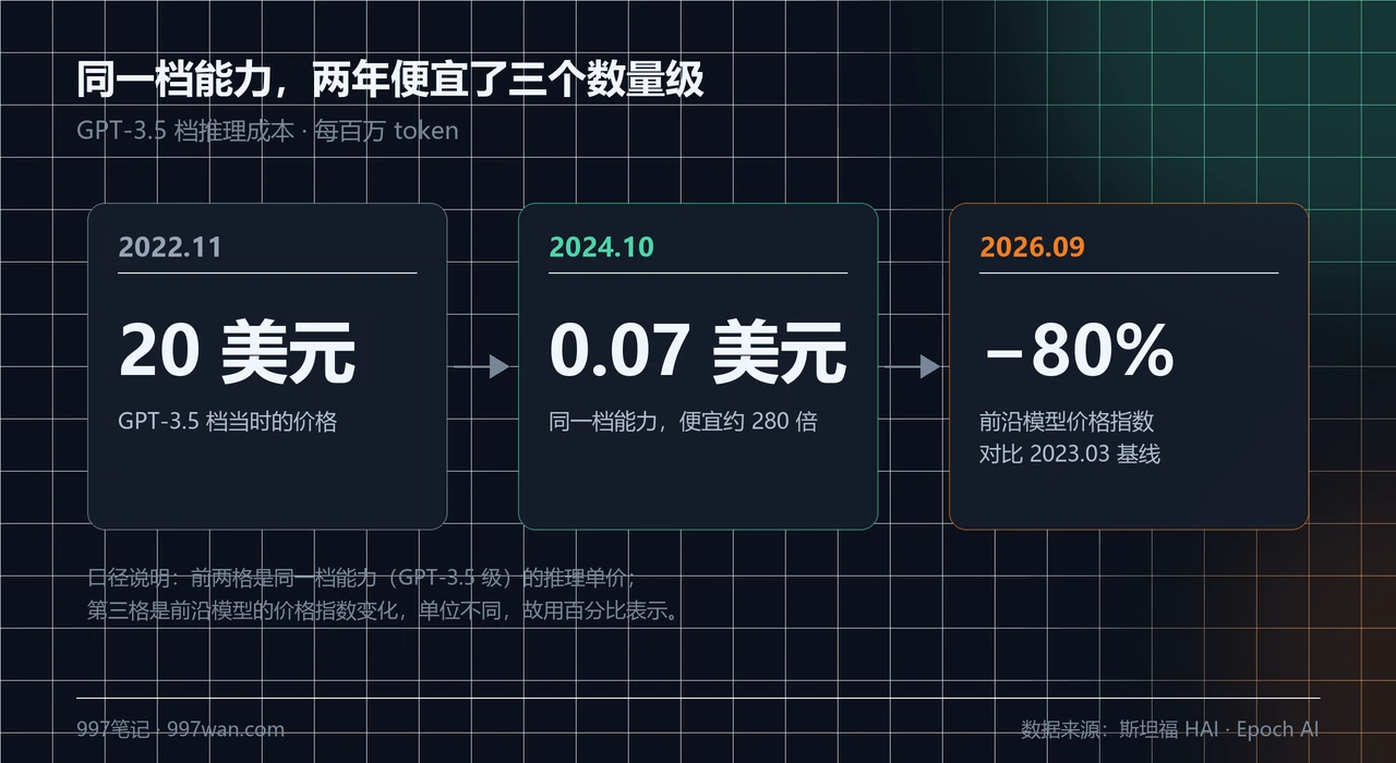 大模型推理成本塌陷曲线:从每百万 token 20 美元降至 0.07 美元