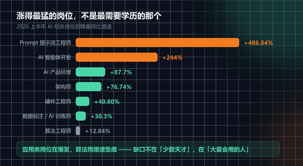 AI 相关岗位同比增速对比图:提示词工程师增长 486.84%,算法工程师仅 12.84%