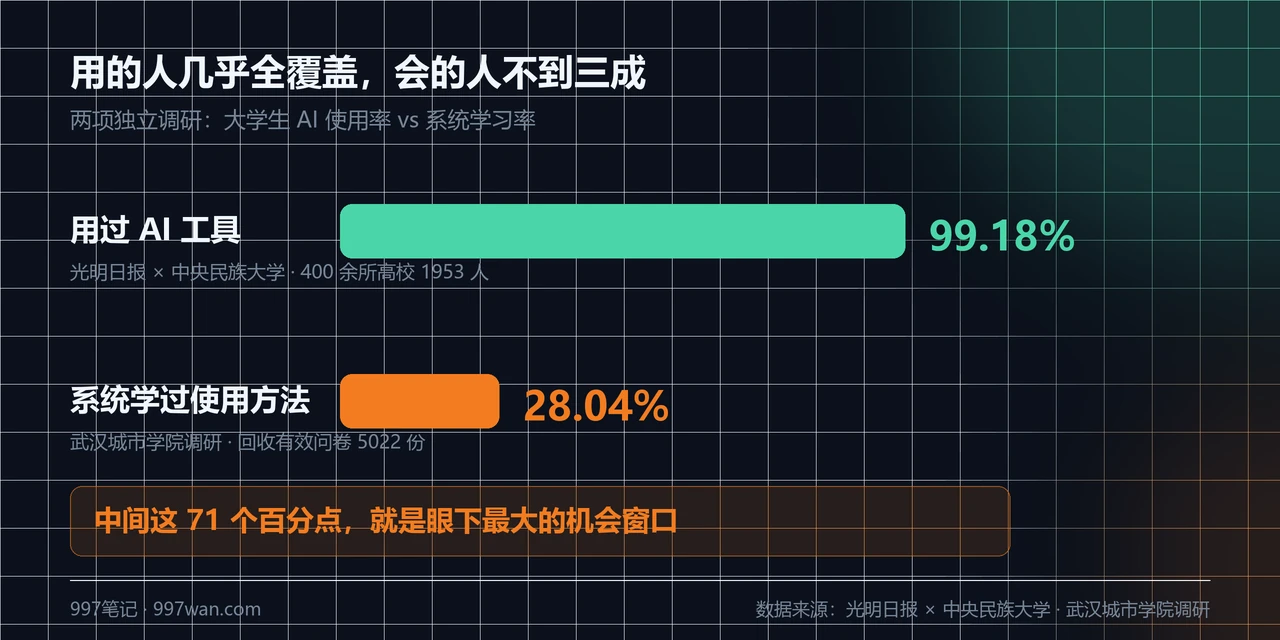 大学生 AI 使用率与系统学习率对比图:使用率 99.18%,系统学过使用方法的仅 28.04%