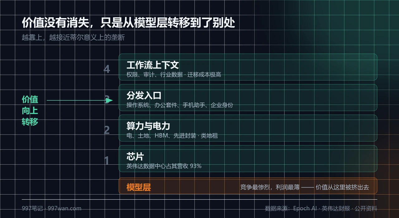 AI 价值链分层示意:模型层薄利,芯片、算力、入口与工作流层依然厚利