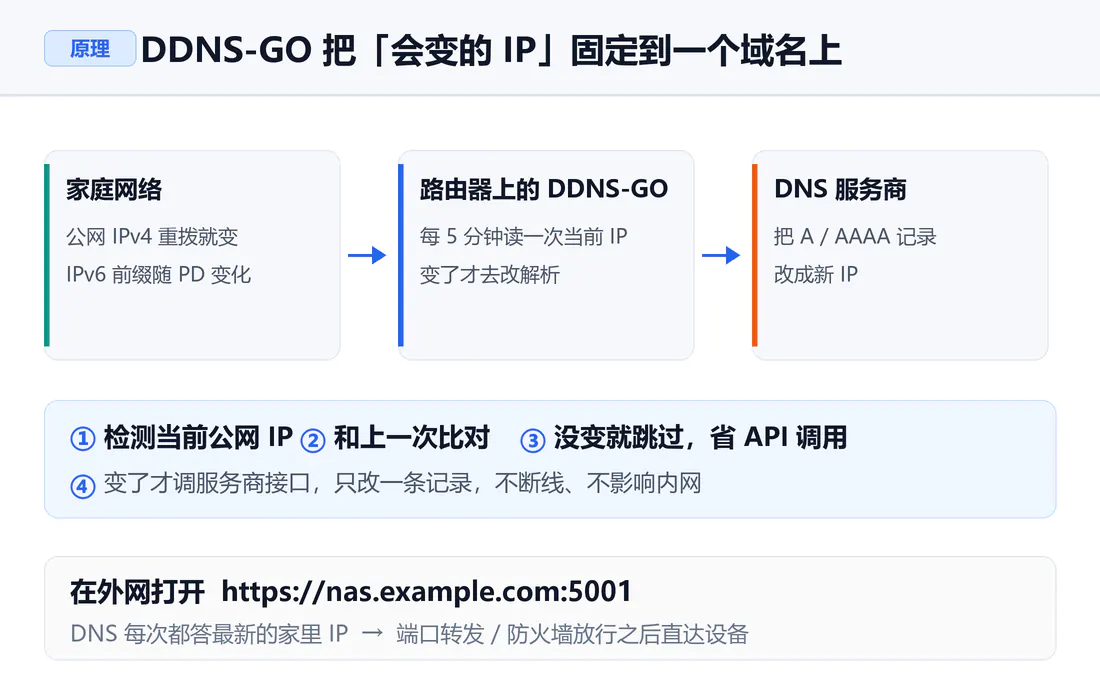 DDNS-GO 工作原理:检测公网 IP、比对、更新 DNS 记录