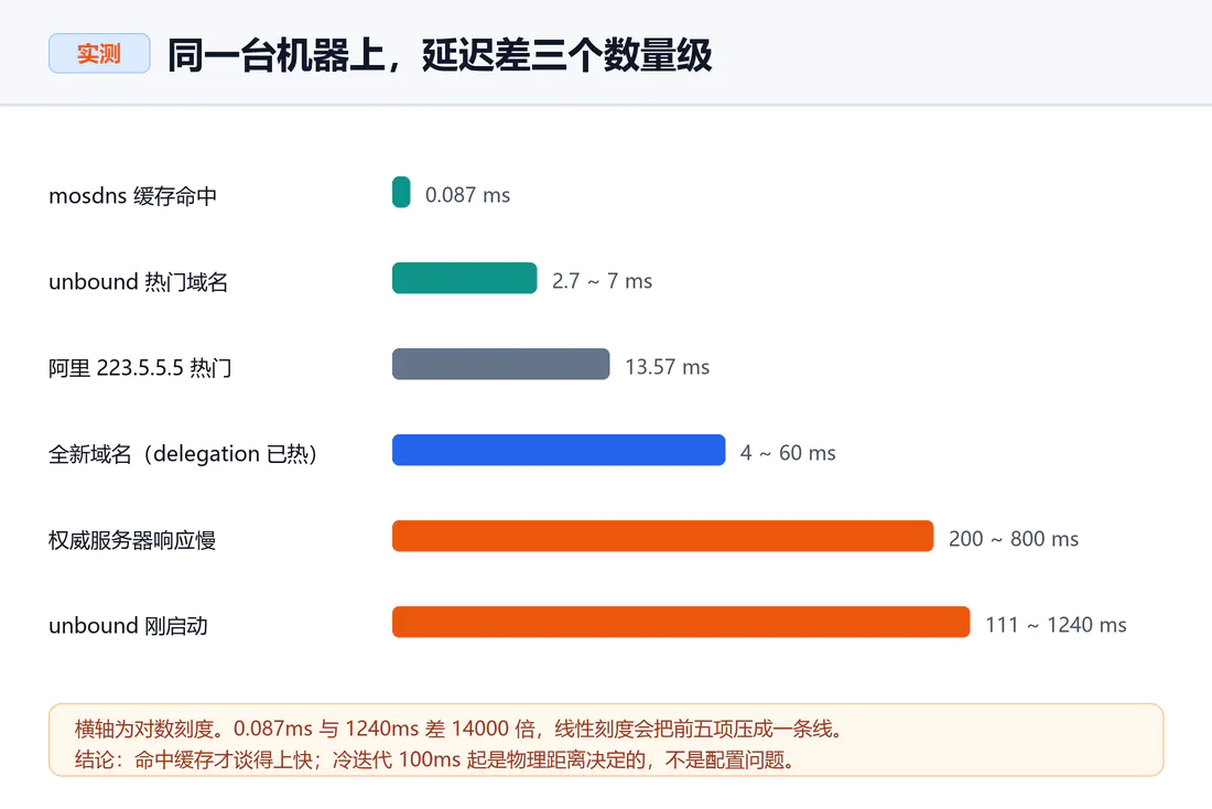DoH 延迟对比:缓存命中 0.087ms,unbound 冷启动 111~1240ms
