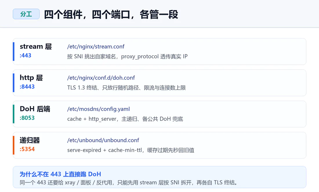 DoH 四个组件对应的端口与配置文件对照