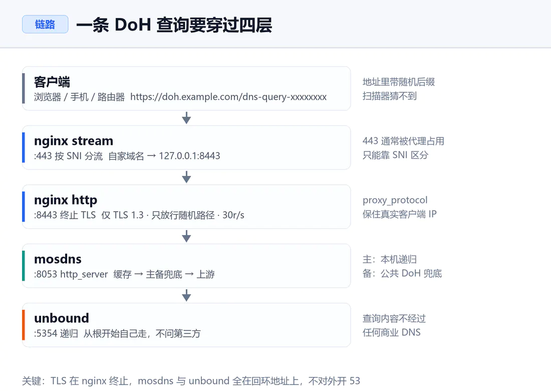 自建 DoH 的四层链路:nginx 443 分流、8443 终止 TLS、mosdns 8053、unbound 5354 递归