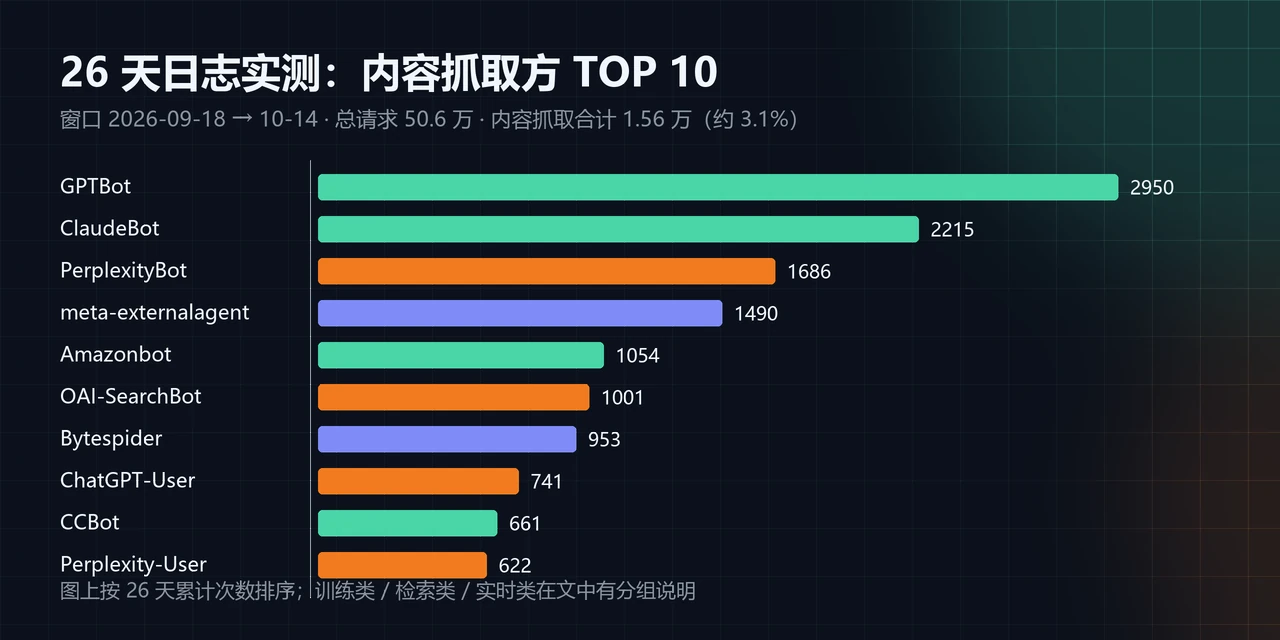 本站 26 天日志中内容抓取方排行:GPTBot 2950 次、ClaudeBot 2215 次、PerplexityBot 1686 次等前十名条形图