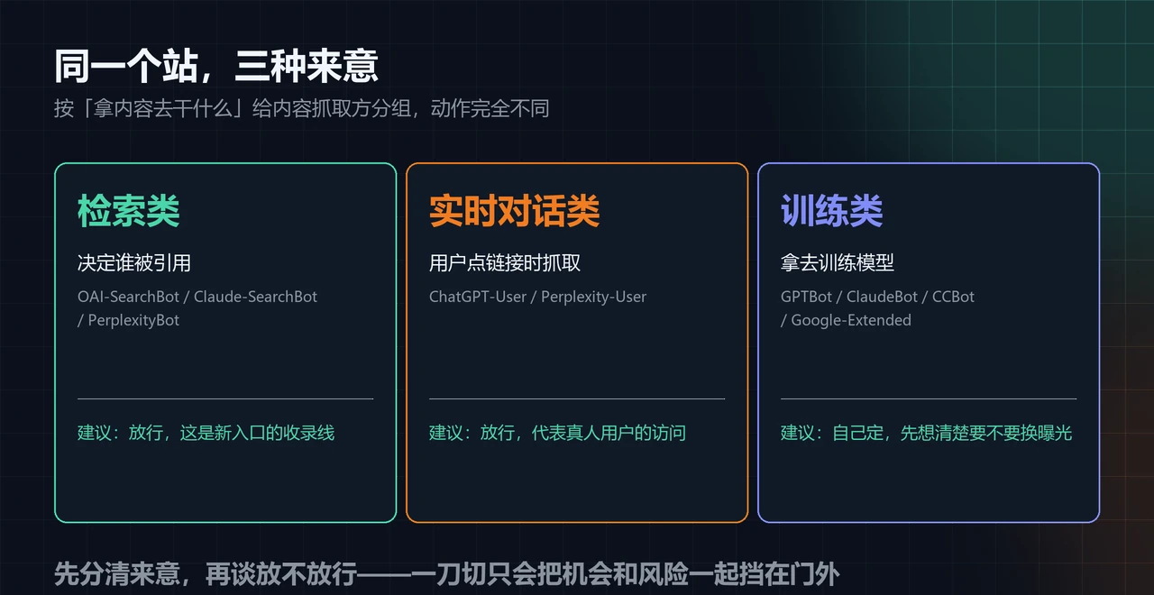 内容抓取方的三种来意:检索类决定谁被引用,实时对话类代表用户点开链接,训练类拿内容训练模型