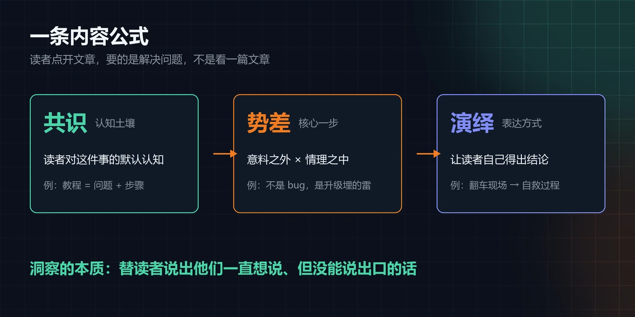 内容公式框架图：共识（读者已有的认知土壤）到势差（意料之外乘情理之中）再到演绎（让读者自己得出结论）的三步流程