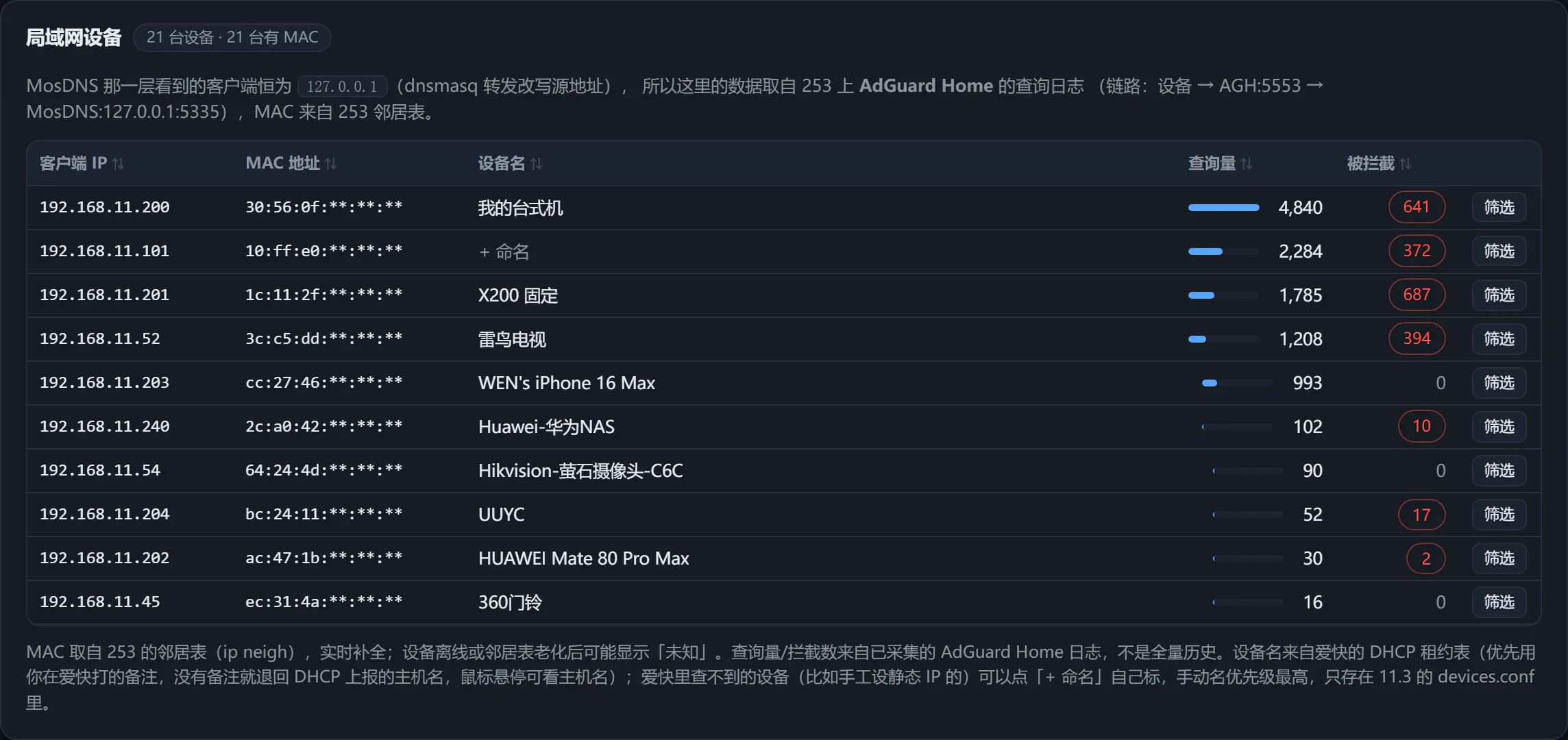 MosDNS 统计面板 · 局域网设备表