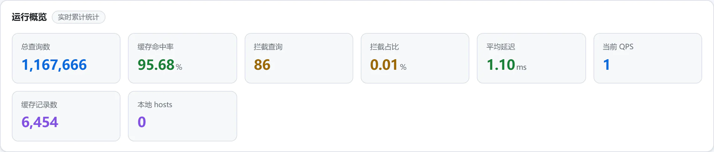 MosDNS 统计面板 · 浅色主题