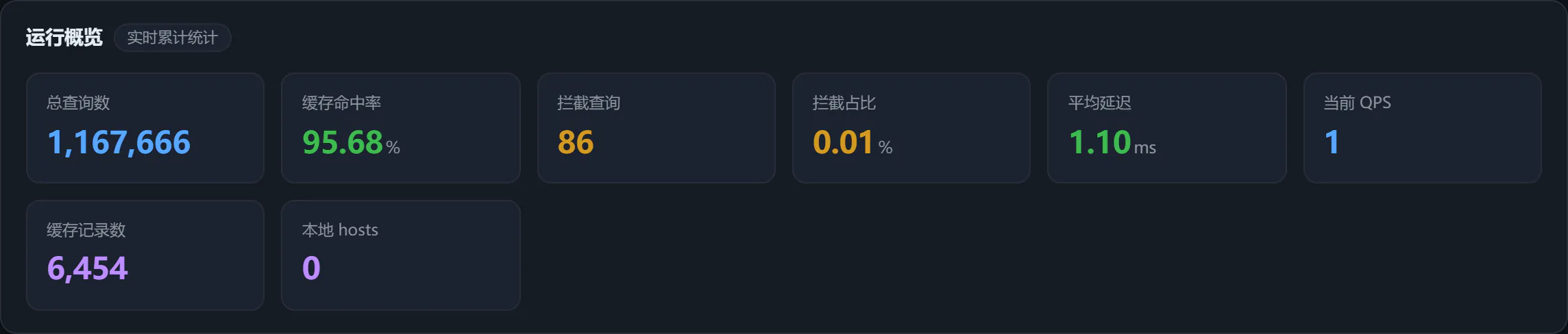 MosDNS 统计面板 · 运行概览 KPI