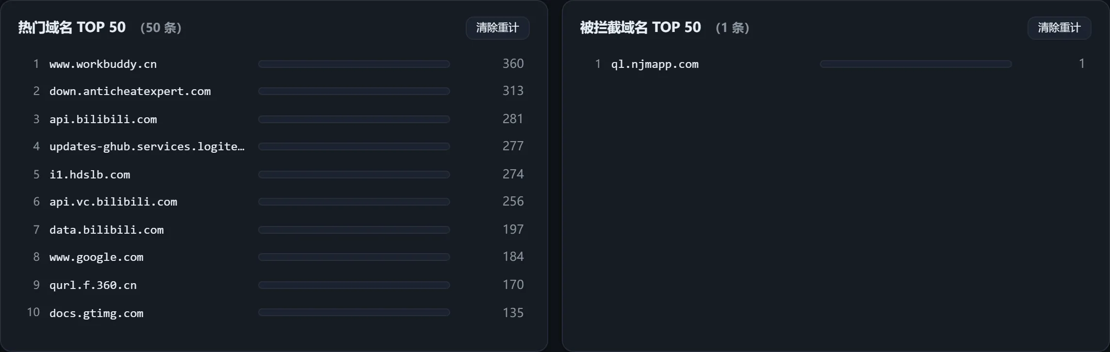 MosDNS 统计面板 · 热门与被拦截域名 TOP 50