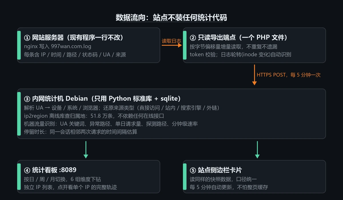 Nginx 访问日志自建统计面板的数据流向:站点只读导出端点、内网入库、统计看板、侧边栏卡片