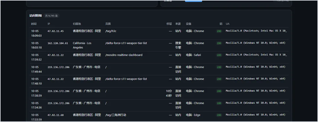 访问明细表格:时间、IP、归属地、访问页面、停留时长、来源类型、设备与状态码