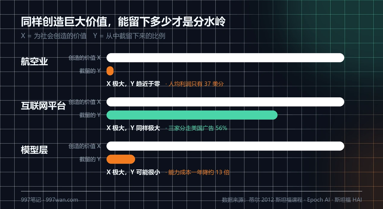 X 与 Y 价值漏斗示意:航空业、互联网平台与模型层的价值创造与截留对比